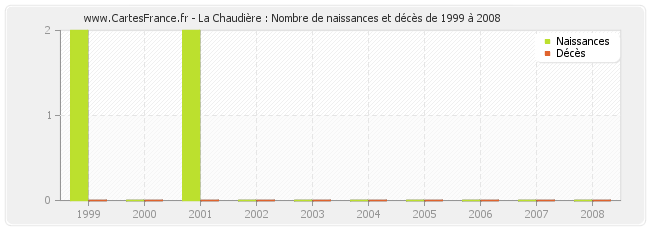 La Chaudière : Nombre de naissances et décès de 1999 à 2008